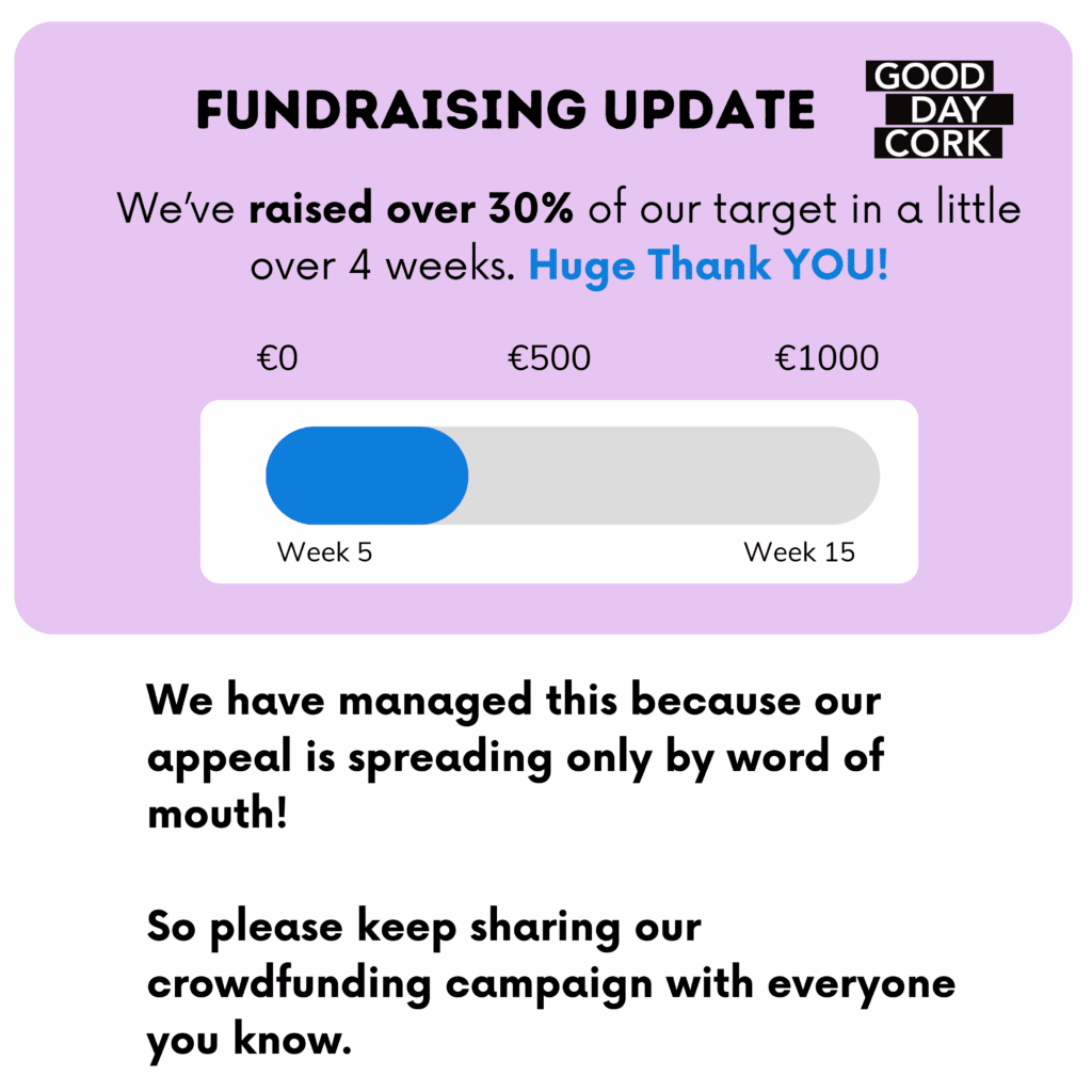 Good Day Cork has raised over 30% of our target in a little over 4 weeks. Huge Thank YOU! We have managed this because our appeal is spreading only by word of mouth! So please keep sharing our crowdfunding campaign with everyone you know.